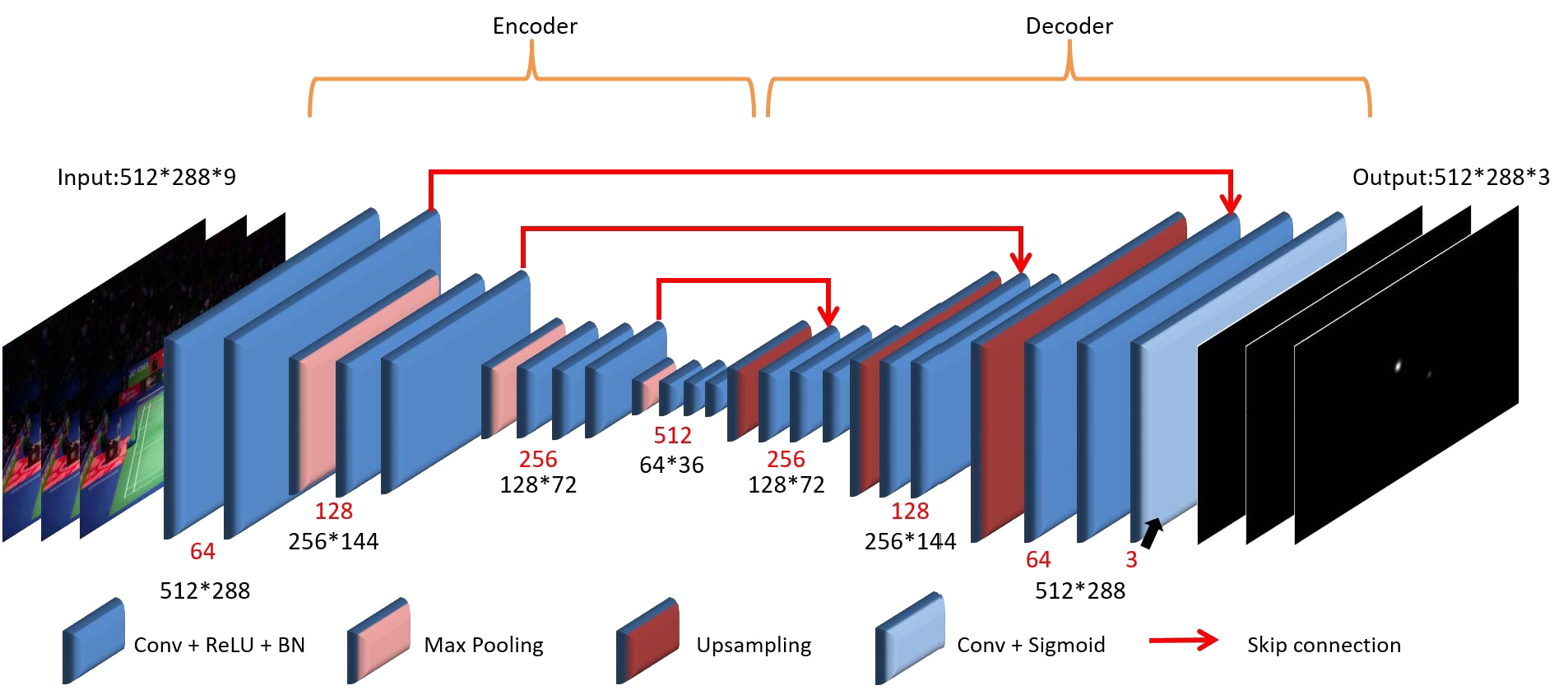 TrackNetV2 for Pickleball
